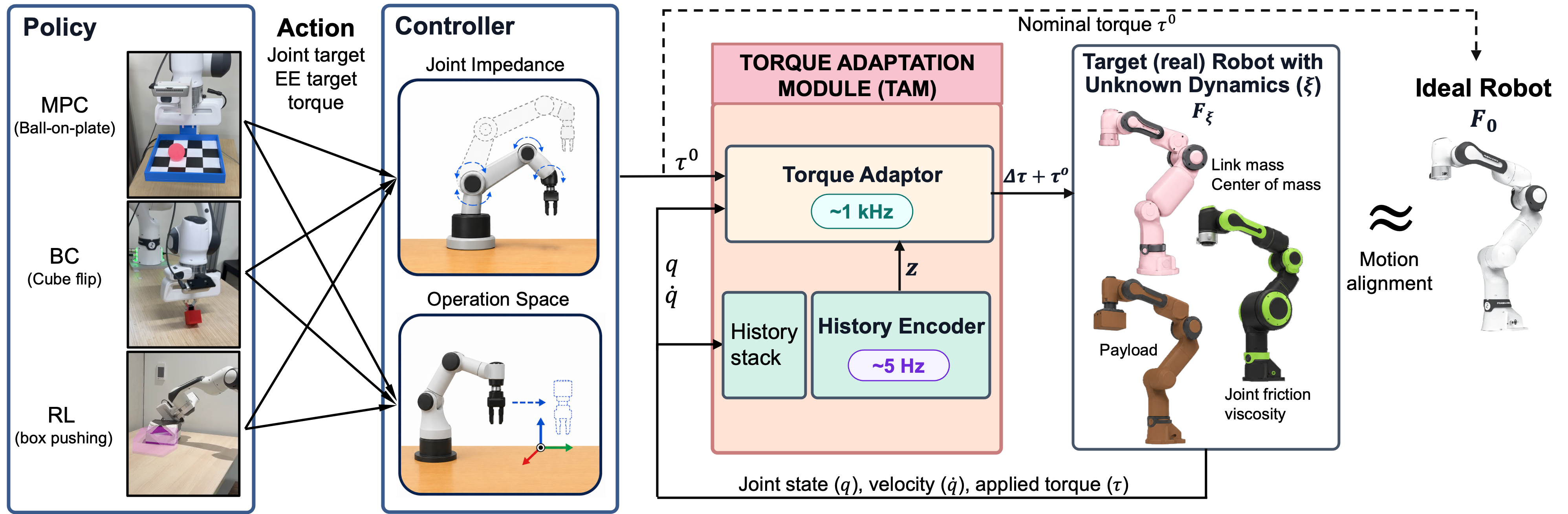 Figure 1 diagram of the TAM deployment interface between policy, low-level controller, torque adaptor, history encoder, and target robot plant.