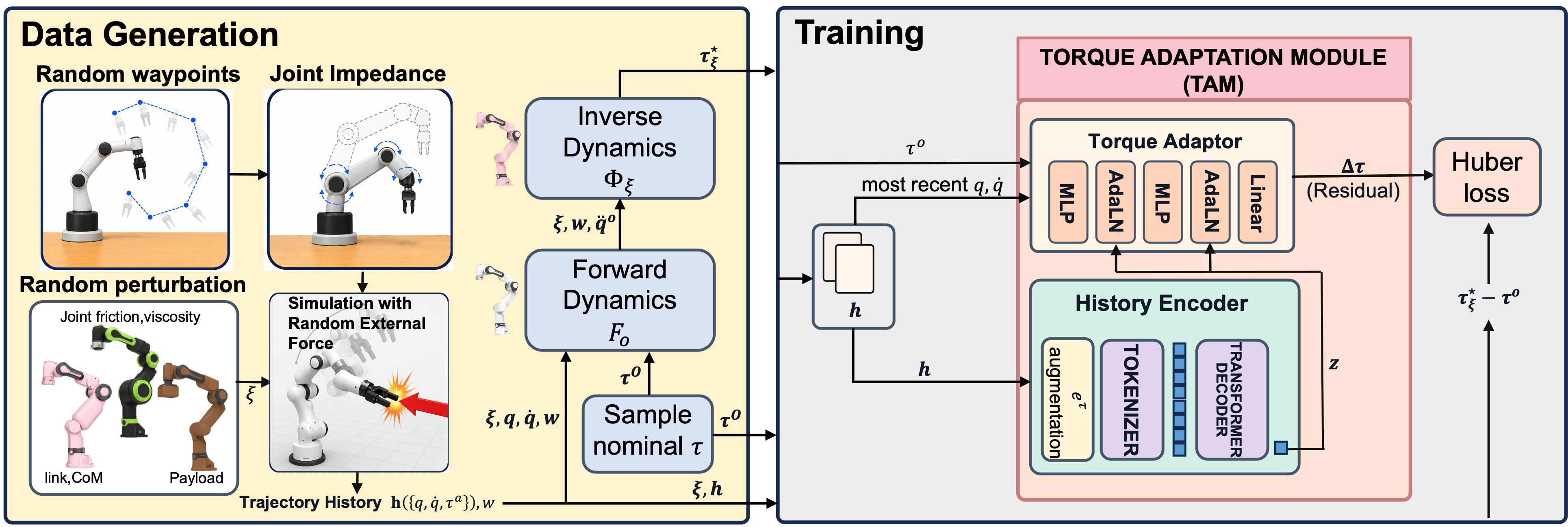 Figure 2 diagram of TAM task-agnostic data generation, teacher torque computation, history encoder, torque adaptor, and training objective.