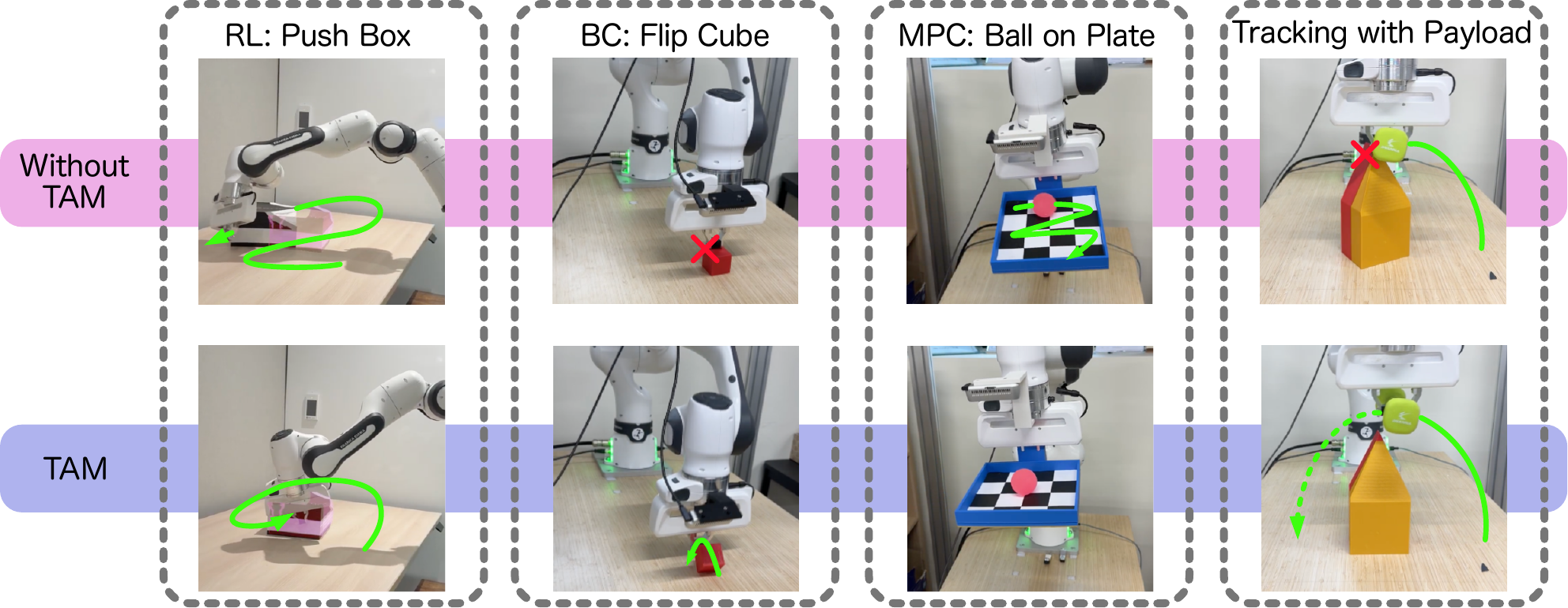 Paper figure showing the four real-robot tasks evaluated with and without the torque adaptation module.